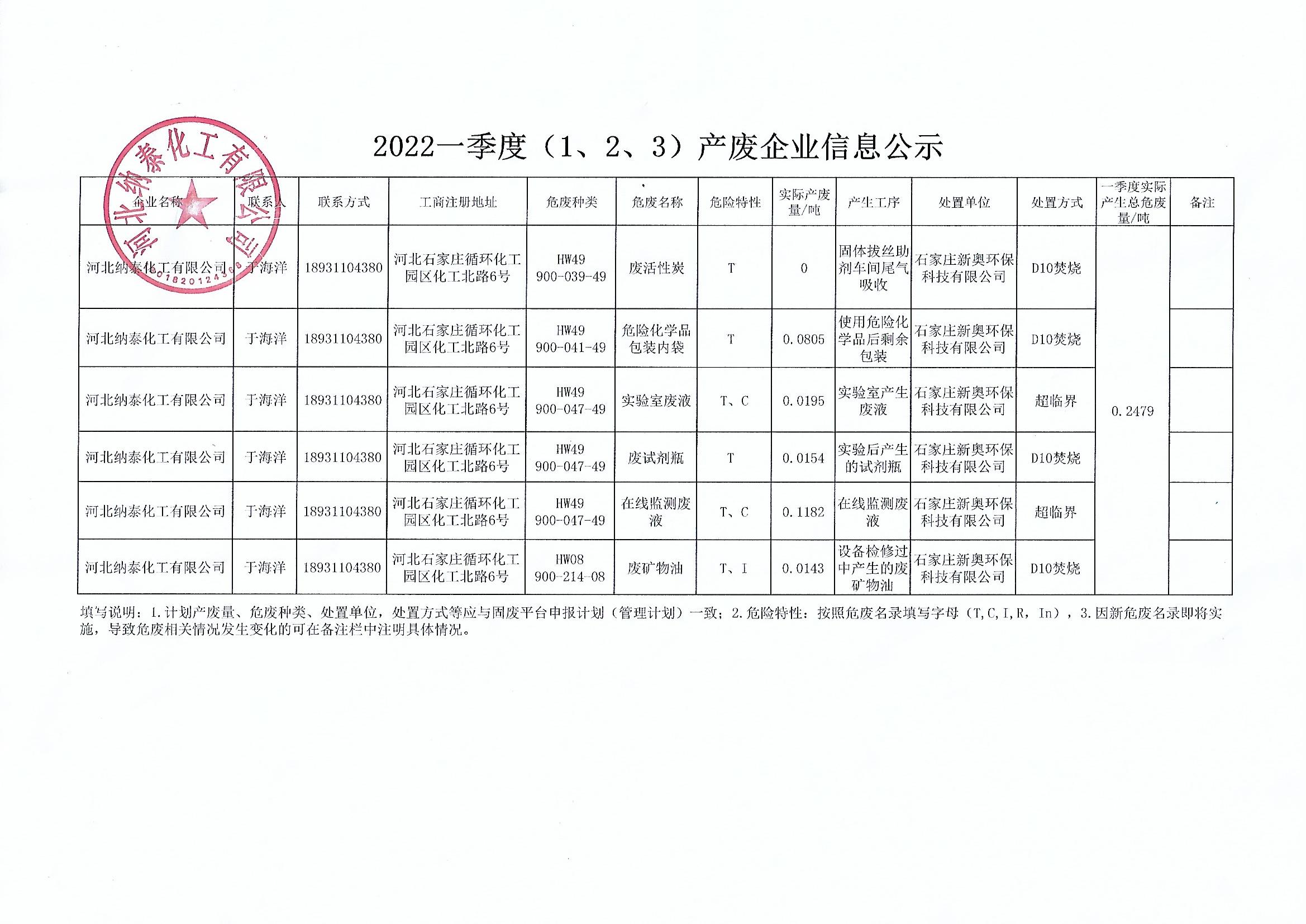 2022一季度（1、2、3）产废企业信息公示(图1)